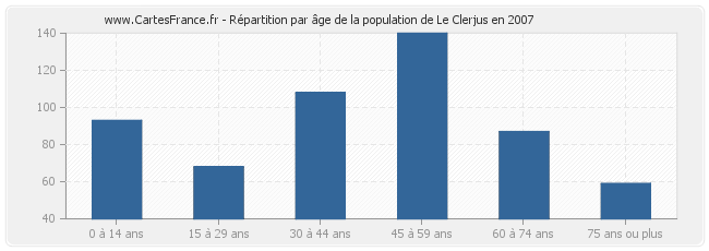 Répartition par âge de la population de Le Clerjus en 2007
